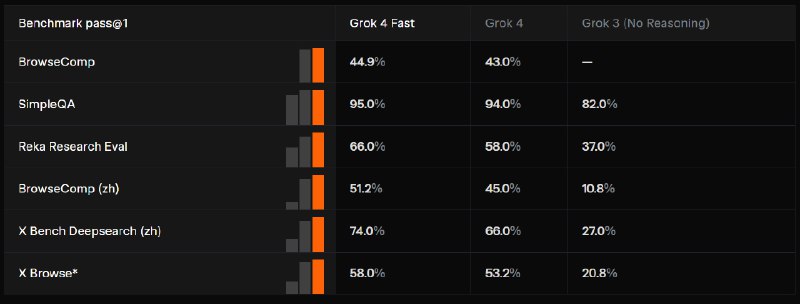 老马的 XAI 发布了 Grok 4 fast 模型#ai创造营#推理和非推理混合架构，200 万上下文，支持网页和推特搜索，非常便宜在基准测试上达到与 Grok 4 相当的性能，平均使用的思考 token 减少了 40%在前沿基准上达到与 Grok 4 相同性能的费用降低了 98%输入每百万 Token $0.2，输出 $0.5，命中缓存 $0.05老马的 XAI 发布了 Grok 4 fast 模型#ai创造营#推理和非推理混合架构，200 万上下文，支持网页和推特搜索，非常便宜在基准测试上达到与 Grok 4 相当的性能，平均使用的思考 token 减少了 40%在前沿基准上达到与 Grok 4 相同性能的费用降低了 98%输入每百万 Token $0.2，输出 $0.5，命中缓存 $0.05