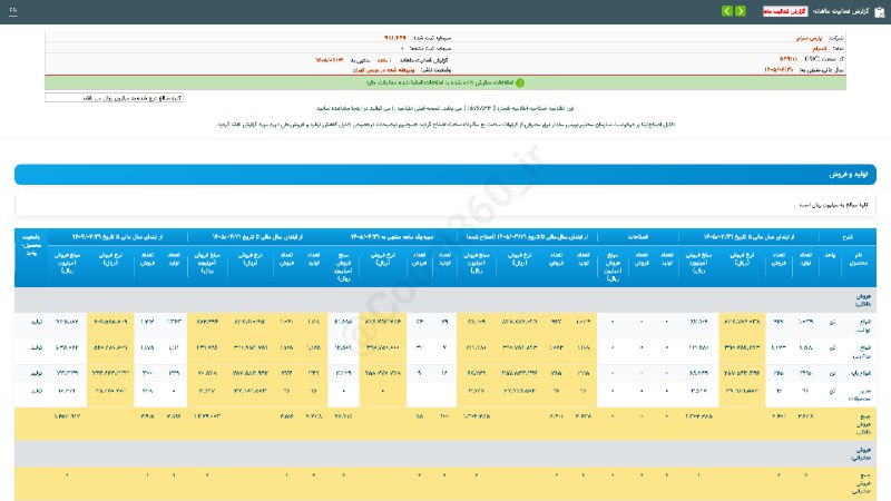 کدال۳۶۰: #کسرام#گزارش_فعالیت_ماهانه #دوره_1_ماهه منتهی به 1405/04/31(اصلاحیه) شرکت #پارس_سرام▪️ شرکت پارس سرام طی عملکرد 1 ماهه م