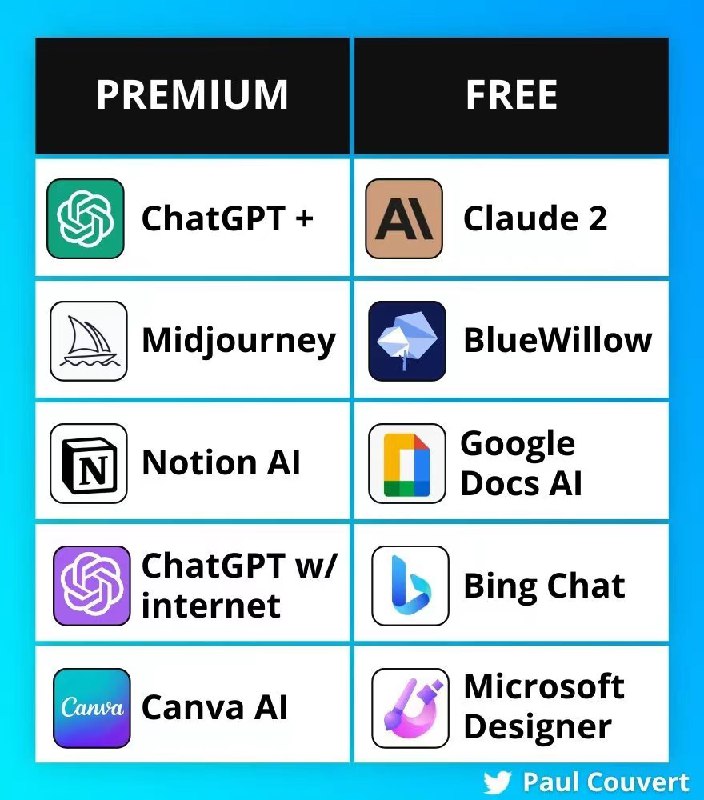 目前主流付费 ai 软件的免费替代品，claude 2 确实比 chatgpt4用得方便，特别是上传pdf聊天功能BlueWillow 真的可以完美替代Midjourney,出图速度也快