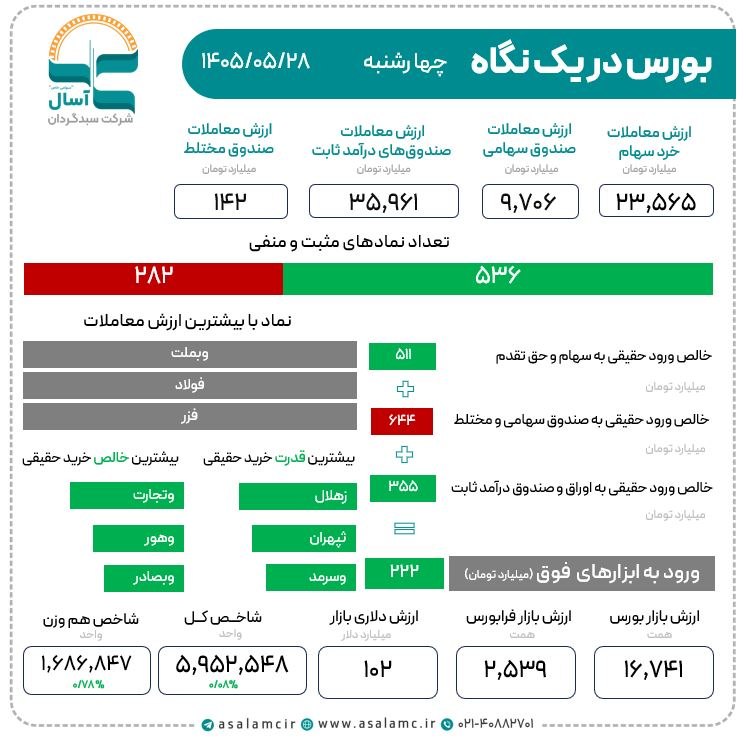 شرکت سبدگردان آسال: #خلاصه_بازارکانال تلگرام @asalamcirکانال ایتا @asalamcirکانال بله @asalamcir🌐 www.asalamc.com 📆 ۱۴۰۵/۰۵/۲۸