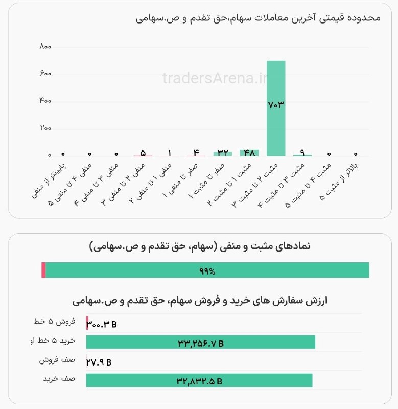 چراغ بورس: 🔼99 درصد بازار مثبته!