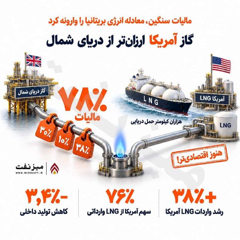 میز نفت: 👇👇 تلگراف گزارش داده افزایش فشار مالیاتی بر صنعت نفت و گاز بریتانیا باعث شده هزینه تولید گاز در دریای شمال در برخی موارد