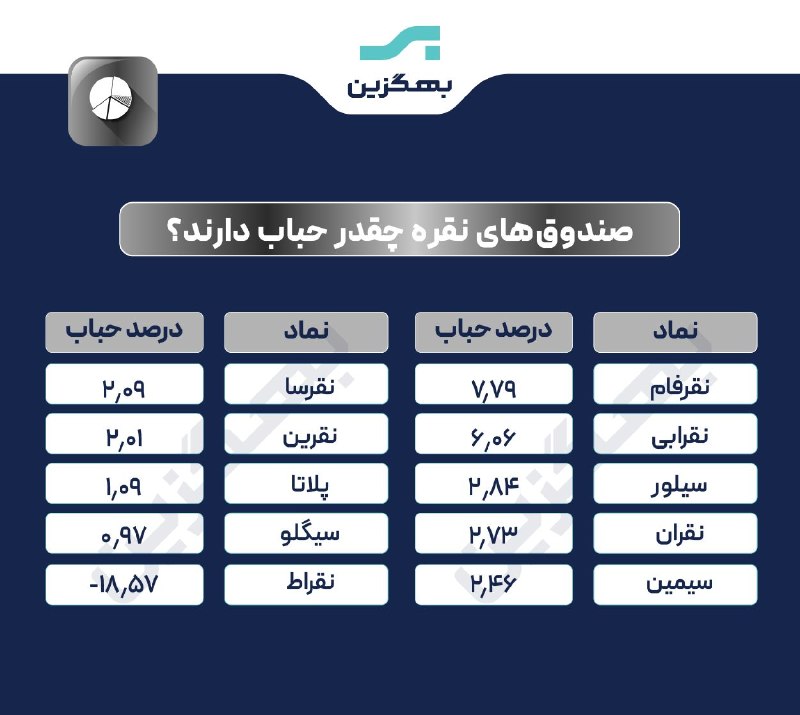 هم افزایان بورس تهران: 🔍آپدیت حباب صندوقهای نقره