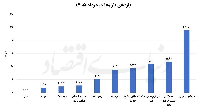 پایگاه مناقصات کشور(اخبار روز ): 🌏رقابت قیمتی بورس و طلا🔸در پنج ماه نخست سال جاری، بورس با ثبت بازدهی ۶۳درصدی، بالاترین رشد را در میان گزینه‌های سرمایه‌گ