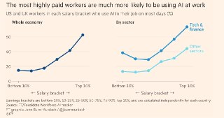 FT: Самые высокооплачиваемые и опытные работники внедряют ИИ в свою работу гораздо быстрее остальных– Этот разрыв может привести к усилению неравенства на рабочих местах– В основном ИИ используют именно высокооплачиваемые сотрудники– Более 60% высокооплачи