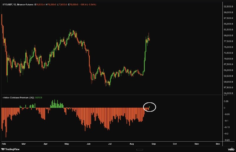 هم افزایان بورس تهران: ☄️ BOOM!🟢 یه سوپر خبر🔼پریمیوم Coinbase بعد از بیش از ۳ ماه دوباره سبز شد!🔥 یعنی چی؟ یعنی نهادهای آمریکایی دوباره دارن بی