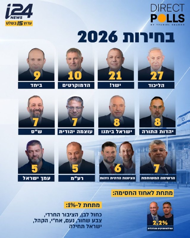 סקר המנדטים של i24NEWS באמצעות דיירקט פולס, 40 יום לבחירות (בסוגריים: שינוי ביחס לסקר מהשבוע שעבר):