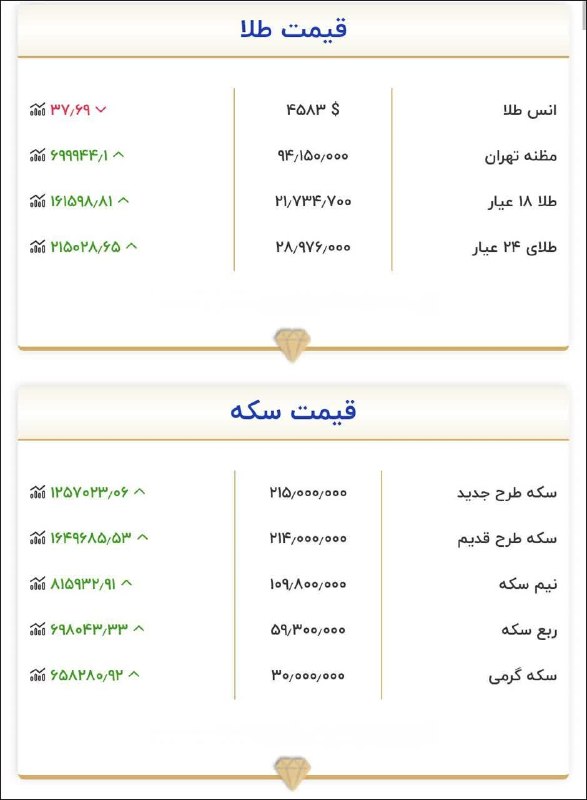 نیازمندی ها و مشاغل سمنان: فیمت سکه طلا𝒄𝒉𝒂𝒏𝒏𝒆𝒍 ➣ @niazmandiha_semnan#نیازمندی_مشاغل_سمنان ۱۴۰۵/۰۶/۰۵