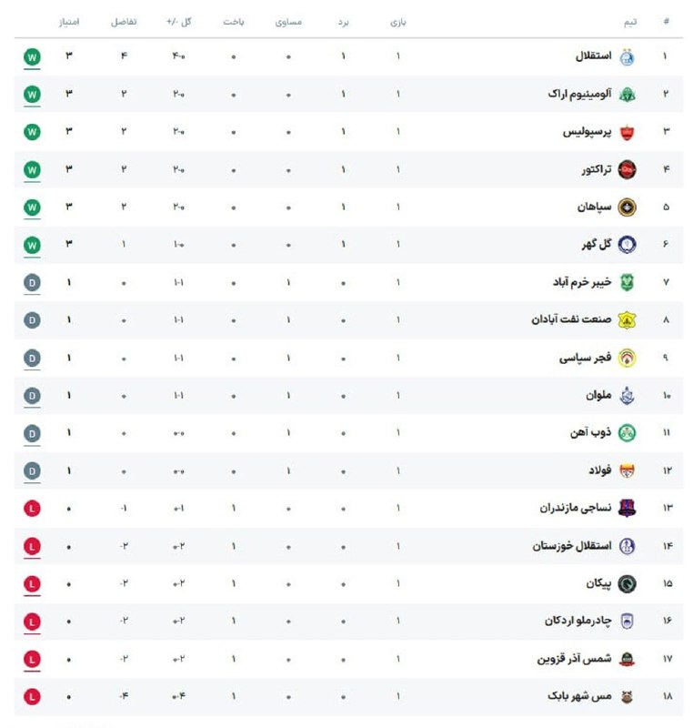 پایگاه خبری دلفان نیوز: جدول لیگ برتر پس از پایان هفته اول🚀اخبار لحظه ای جنگ👇 🇮🇷 @delfannews1