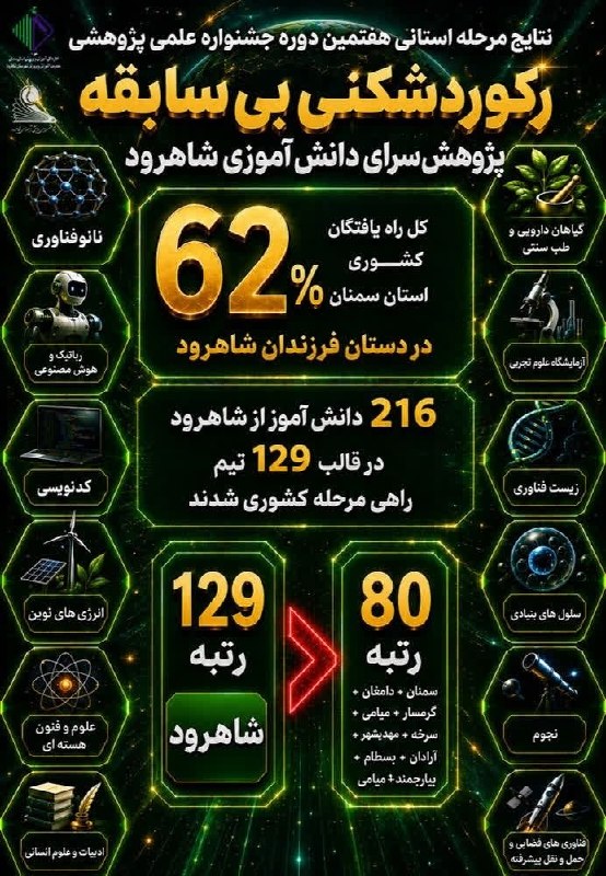 جارچی شاهرود: 📊 یک آمار قابل‌تأمل و ثبت رکوردی تاریخی و حیرت‌انگیز توسط پژوهش‌سرای دانش‌آموزی شاهرود✳ درخشش خیره‌کننده دانش‌آموزانِ شا