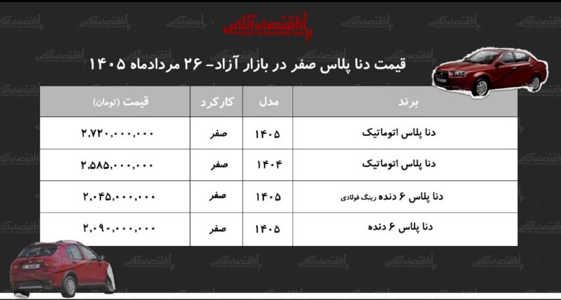 اقتصاد آنلاین: گزارش اقتصادآنلاین از بازار خودرو:📌شوک کاهشی به بازار دنا| قیمت دنا از اوج فاصله گرفتبرای خواندن این گزارش کلیک کنید@egh