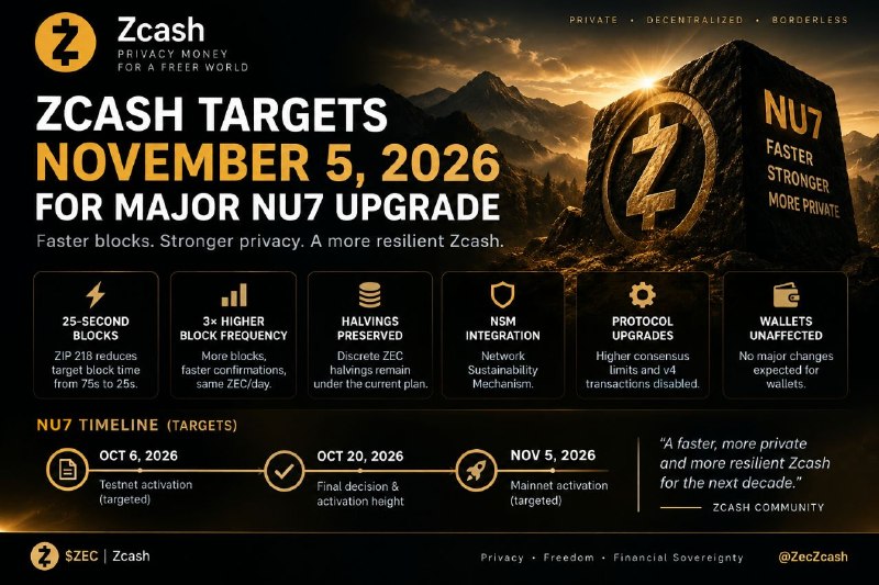 Zcash Targets November 5 for Major NU7 Network Upgrade