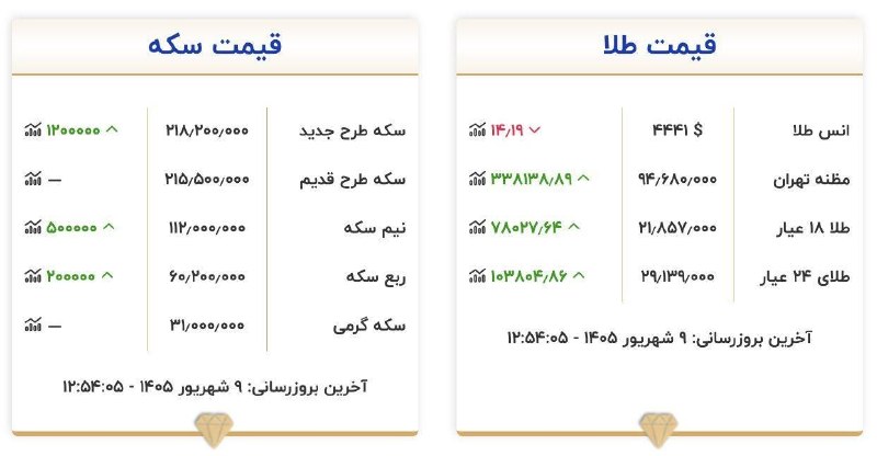 💥 خبر فوری ساوه 💥: 🔻قیمت طلا و سکه امروز دوشنبه ۹ شهریور ۱۴۰۵@foriSaveh