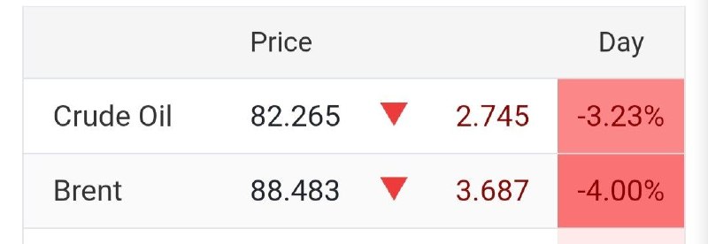 توییتر_بورس: ⭕️⭕️ ریزش نفت به 4 درصد رسیدنفت برنت 88 دلار@twitter_bourse