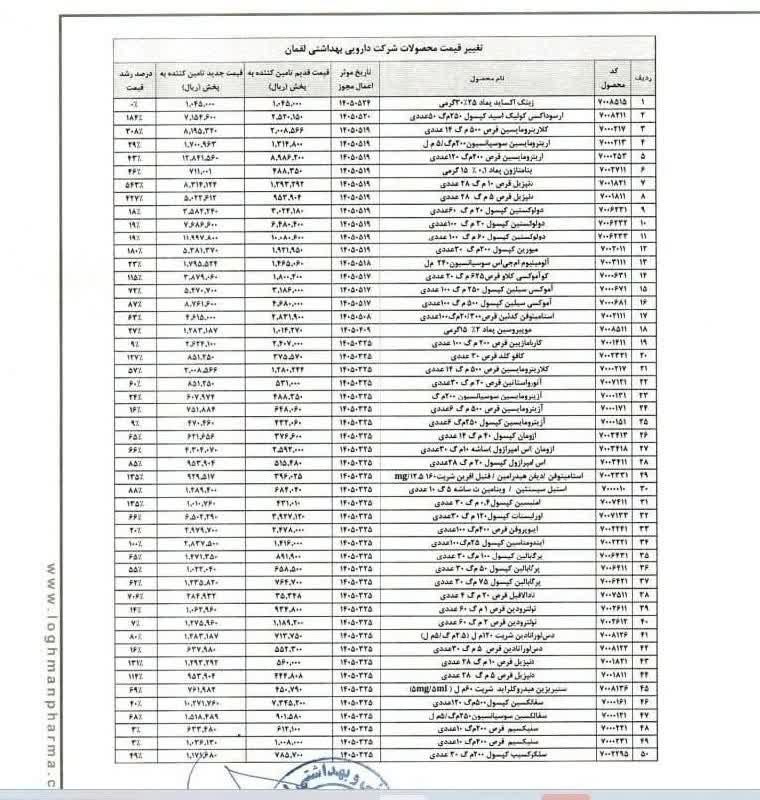 آخرین خبر مازندران: ♦️ افزایش نرخ ۸۲ قلم دارو/ رشد ۱۲۰ درصدی میانگین قیمت آنتیبیوتیکها 🔹یک شرکت دارویی در اطلاعیهای در سامانه کدال از افز