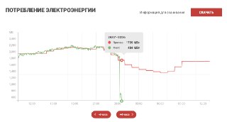 В Грузии произошел масштабный блэкаут, затронувший в том числе Тбилиси и Батуми.По данным с сайта грузинской государственной электросистемы, свет пропал вскоре после полуночи (зеленая линия на графике).Причина блэкаута неизвестна.