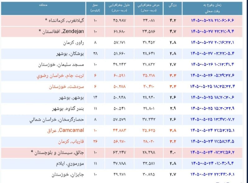 کرمانشاه ۱۹: 🔴 زمینلرزهای ۴.۲ ریشتری حوالی گیلانغرب را لرزاند🔻زمینلرزهای به بزرگی ۴.۲ ریشتر، شامگاه امروز حوالی شهرستان گیلانغرب