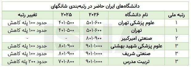 گیلین: افت رتبه ۵ دانشگاه از ۶ دانشگاه بزرگ ایرانی حاضر در شانگهای ۲۰۲۶🔻بررسی رتبه دانشگاه‌های ایرانی حاضر در رتبه‌بندی شانگهای