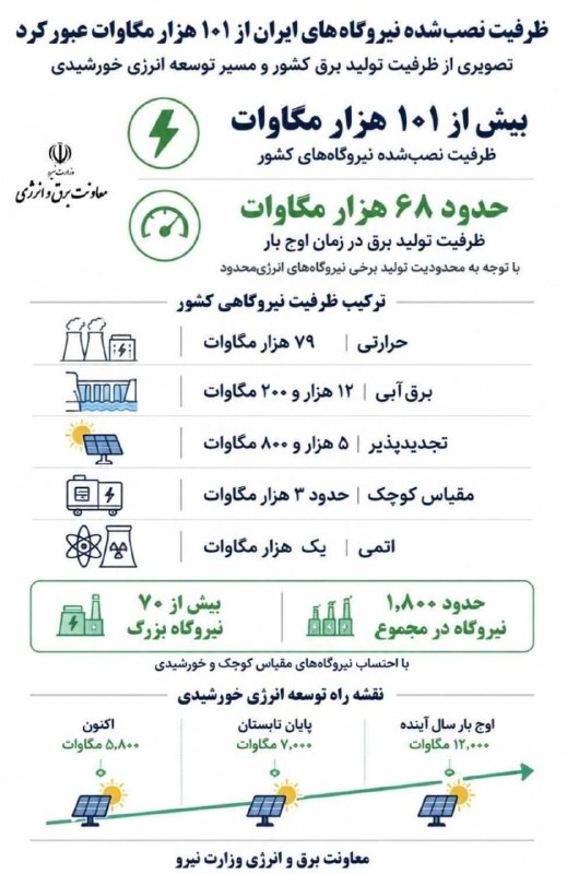 فصلنامه ترانسفورماتور: 🏭 ظرفیت نیروگاهی نصب‌شده:101,000 MW⚡️ ظرفیت عملی تولید برق در پیک:68,000 MW📈 حداکثر نیاز مصرف: 75,656 MW🗓 ۵ مرداد ۱۴۰۵📉 