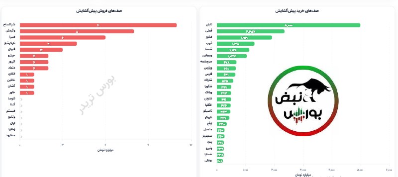 نبض بورس | اخبار بورس: ◀️ صفوف خرید و فروش پیش گشایش✅ سنگین ترین صفوف خرید همان ترکیب هر روز فقط #فغدیر در فهرست دیده نمی شود که باید کنفرانس ب