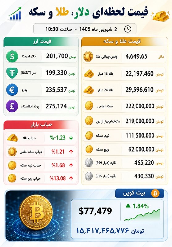 باشگاه دانشگاه اصفهان: 💰قیمت لحظه‌ای دلار، طلا و سکه ⏰️ 2 شهریور ماه 1405 - ساعت 10:30