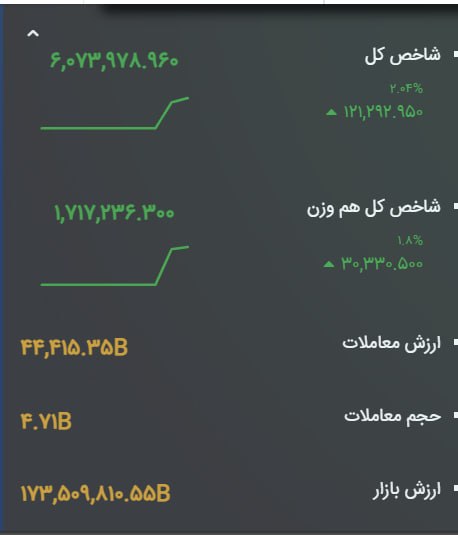 WKPlast |ویکی پلاست: 🔥 صعود #بورس_تهران به ابرکانال 6 میلیون واحد | شاخص کل در ابتدای معاملات امروز: 6,073,978 واحد🔄 شاخص کل بازار سرمایه در