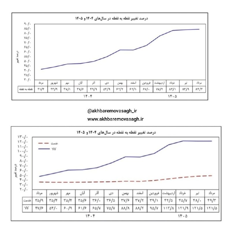 اخبار فوری گِرونی: 🔸سفره مردم زیر بار گرانی له شد!گروه اقتصادی موثق:🔹بانک مرکزی تورم نقطهبهنقطه مرداد را ۸۴.۴ درصد اعلام کرده؛ یعنی قیمت