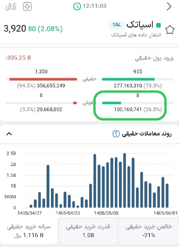 « بورس و اقتصاد »: ✅ #آسیاتک‌حقوقی در یک رفت و برگشت ماهرانهحقیقی ها را پیاده کرد ۱۰۰ میلیون برگه سهم خریدگازش را گرفت به سمت صف خرید @hami