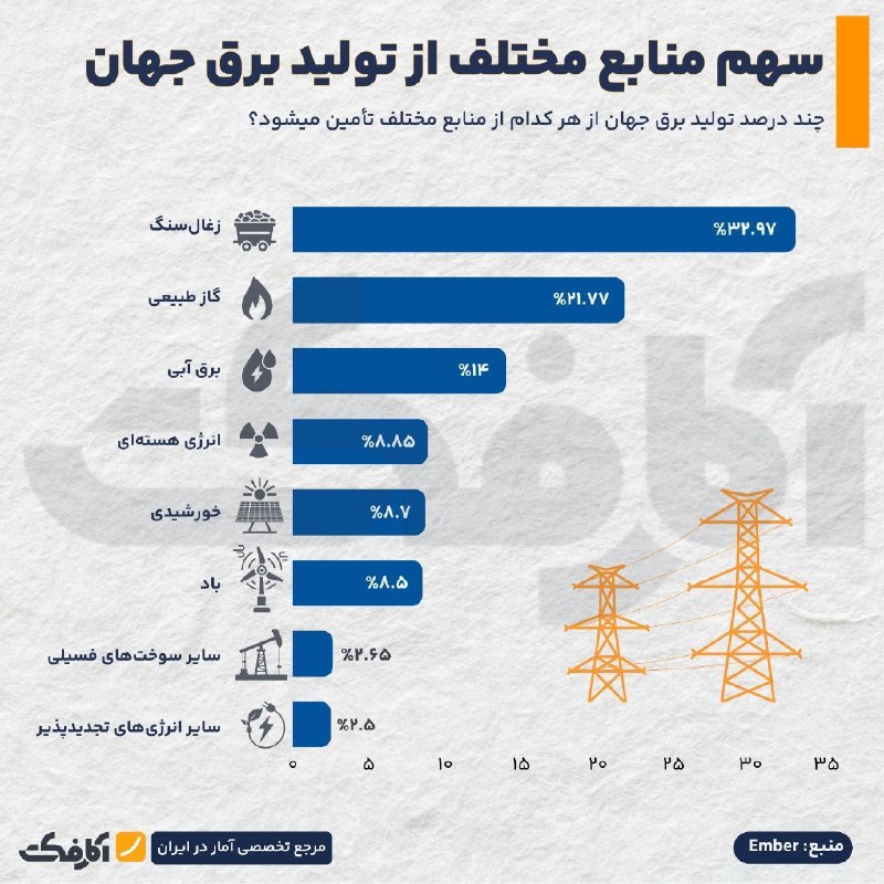 اخبار مازندران: ♦️جهان برق خود را از چه منابعی تامین میکند؟🔹با وجود توسعه انرژیهای نو، سوختهای فسیلی همچنان سهم اصلی را در تامین انرژ