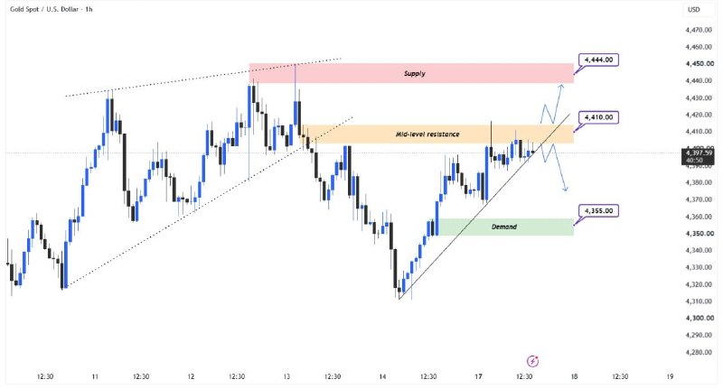 تحلیل تکنیکال بازار: 📊تحلیل تکنیکال GOLD – H1🥇 طلا بعد از واکنش مثبت از ناحیه تقاضا و حفظ خط روند صعودی کوتاهمدت، دوباره وارد فاز صعودی شده