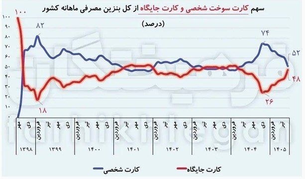 خبر فوری🔴: 🔺حدود نیمی از مصرف بنزین کشور با کارت سوخت جایگاه انجام می‌شود🔹بر اساس بررسی‌ها سهم استفاده از کارت سوخت شخصی از ۷۴ درصد