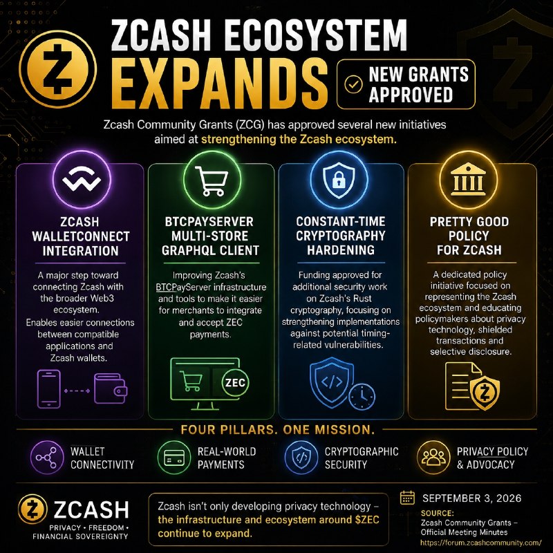 ZCASH ECOSYSTEM EXPANDS: NEW GRANTS APPROVED Zcash Community Grants…