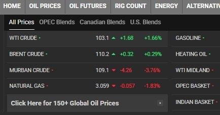 The price of Brent oil crossed $110 while Trump claims that the ships will pass through the Strait of Hormuz, for the second time this month the price of Brent oil exceeded $110. An unprecedented event in the last five months. Governments and media also see this price increase as a result of the war against Iran.