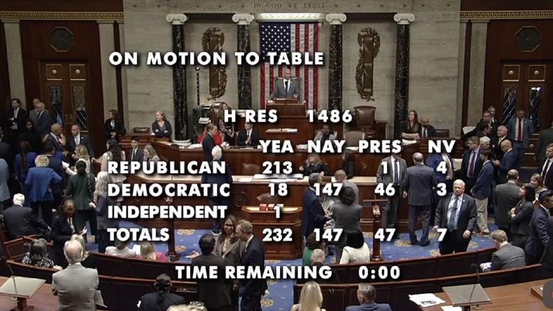 🇺🇸‼️בית הנבחרים של ארה"ב דחה תוכנית להתחיל את תהליך ההדחה של דונלד טראמפ בהצבעה 232 מול 147 ו-47 נוכחים. לכן, תוכנית זו הופסקה למעשה לפני שהגיעה להצבעה על ההדחה עצמה.