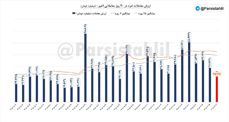 لایو بورس: ارزش معاملات خرد امروز بازار مبلغ 25918 میلیارد تومان بود.