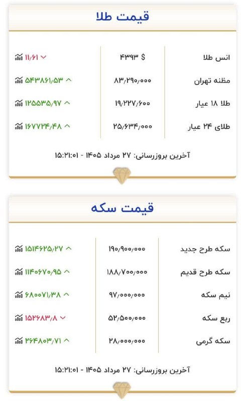 سیزوبیز: 🔴سکه بهار آزادی به ۱۹۰ میلیون و ۹۰۰ هزار تومان رسید 🔹 طلای ۱۸ عیار به قیمت ۱۹ میلیون و ۲۲۷ هزار تومان رسید. سیزوبیز 👈👈👈 