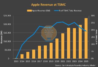 SemiAnalysis: Годовые расходы Apple на TSMC за 2025 составили $24 млрд– Годовые расходы Apple на TSMC выросли в 12 раз за 12 лет– Доля Apple в доходах TSMC была 20% (на пике была 25%)– До Apple у TSMC не было ни одного якорного клиента на чипы– Снизить рис