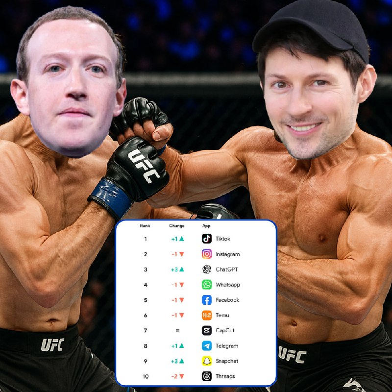🔼Telegram📱 climbed in the global app rankings in Q1 2025🔽All Meta apps (📱📱📱📱) droppedSo it’s time to analyze your channel with Channel Analyzer 👍 — to grow faster and earn more from monetization (launching soon — get early access here).By the way, who would win — Durov 🔥 or Zuck ⚡️?