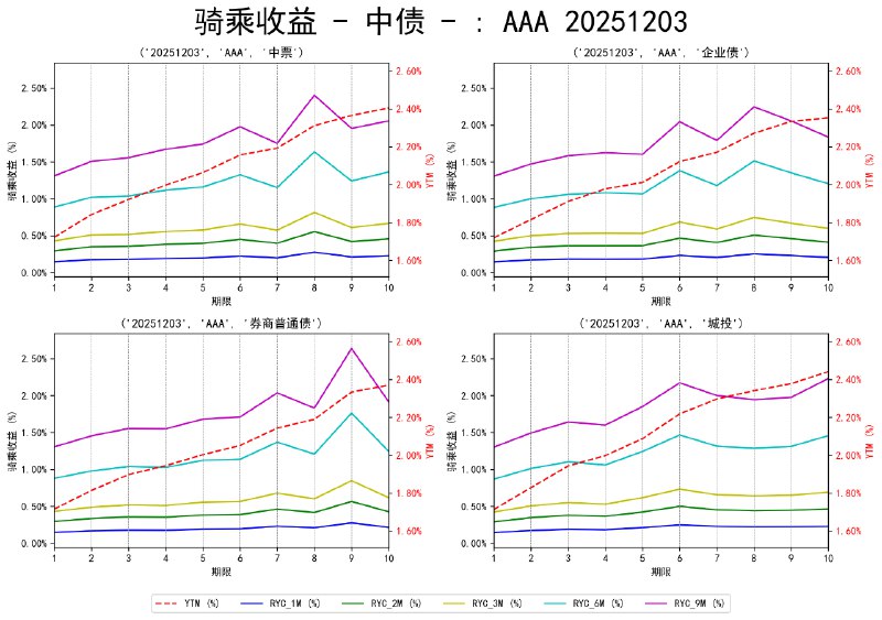 #骑乘收益 - 中债 - 20251203