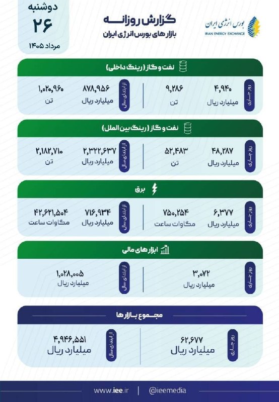 SenaNews سنانیوز: 🔵معاملات روزانه بورس انرژی ایران در یک نگاه🔵دوشنبه ۲۶ مردادماه ۱۴۰۵@sena_news
