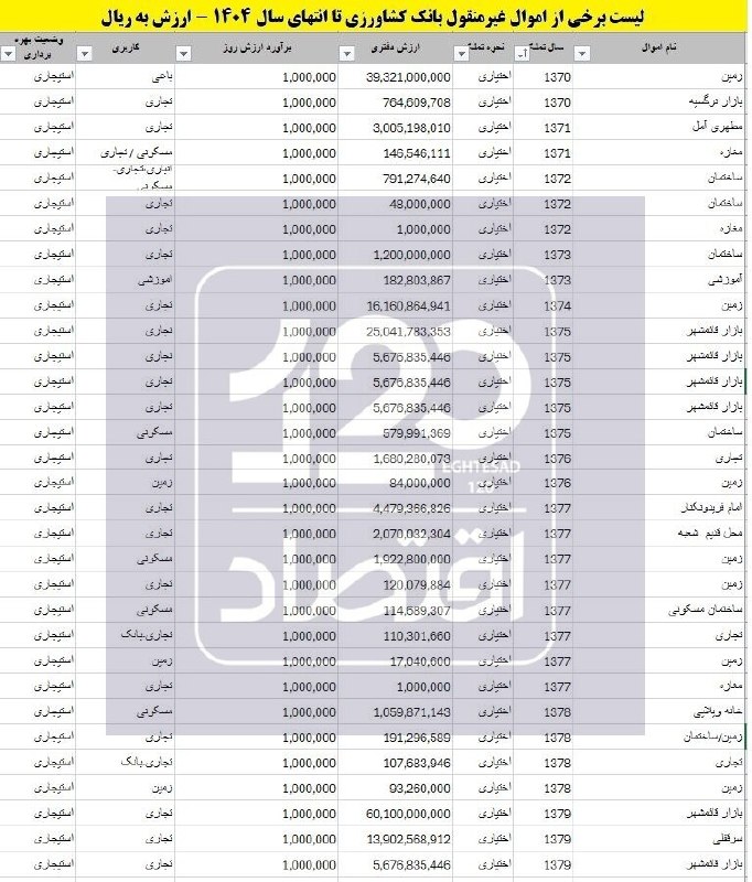 کیهان آنلاین: 🔰 علاقه شدید بانک کشاورزی به املاک شمال! املاکی که ۳۵ سال در دست بانک است🔸براساس اطلاعات ارائه شده از سوی بانک کشاورزی، 