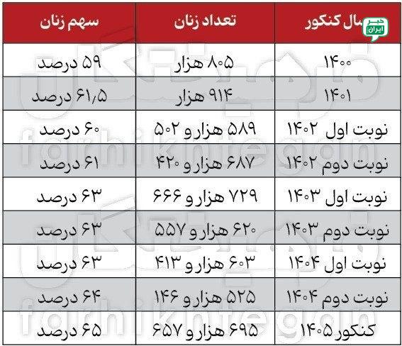 خبر اصفهان: جزئیاتی آماری از کنکور امسال؛ در کنکور ۱۴۰۵ از هر ۱۰ داوطلب، ۶ نفر دختر بودندبررسی خبرنگار فرهیختگان از آمار شرکت کنندگا