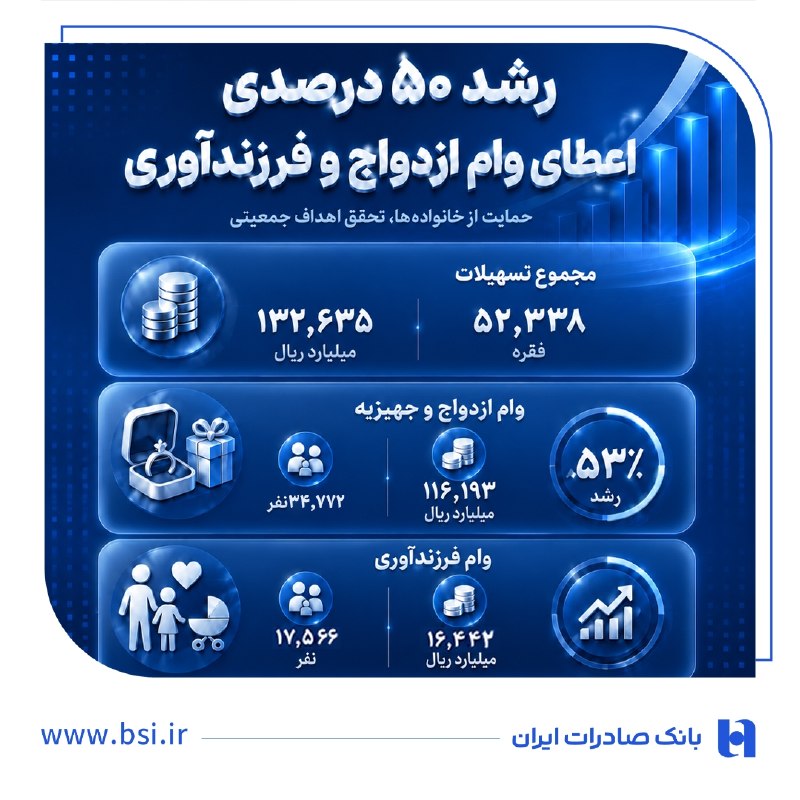 خبرگزاری خبرآنلاین: 🔻 در پایان مردادماه ۱۴۰۵ رقم خورد💵 رشد ۵۰ درصدی اعطای وام ازدواج و فرزندآوری در بانک صادرات ایران🔹 بانک صادرات ایران تا 