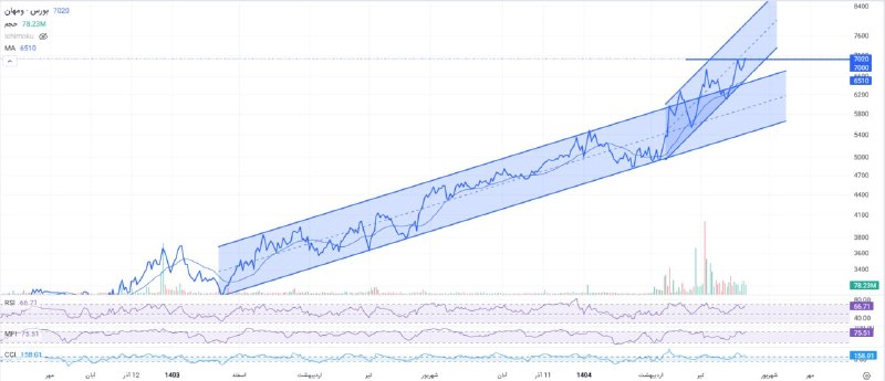بورس۲۴ | Bourse24: تارگت ۸۲۰ تومان «ومهان» در دسترس قرار گرفت#ومهانbourse24.ir/articles/33120