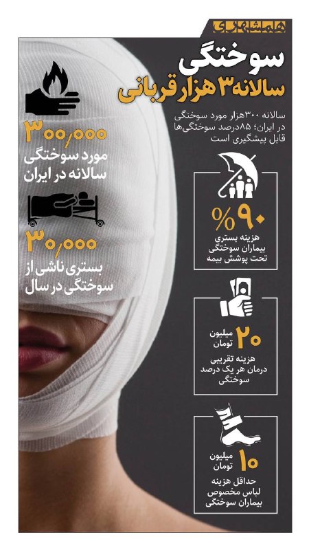 همشهری اصفهان: 📊۳۰۰ هزار مورد سوختگی سالانه در کشور داریم. ۳۰ هزار سوختگی در سال هم نیاز به بستری شدن دارد@hamshahri_info