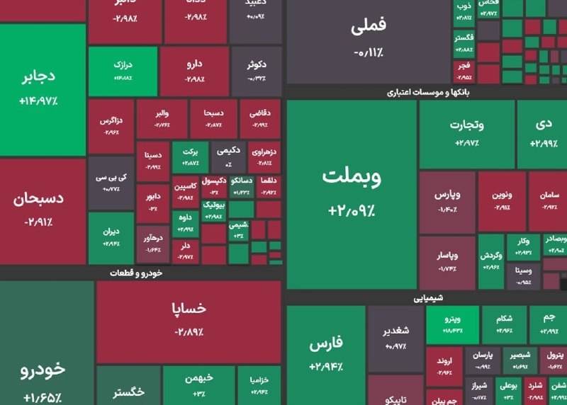 اعتمادآنلاین: 🔻شاخص کل بورس در پایان معاملات امروز با رشد ۳۰ هزار واحدی رکورد تاریخی ۶ میلیون و ۱۰۰ هزار واحد را ثبت کرد#اقتصادی @Etem