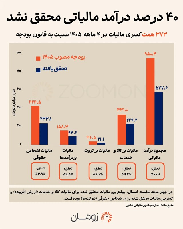 اطلاع رسانی مالیاتی: 📸درآمد دولت از مالیات در پایان تیر؛ ۴۰ درصد حساب خالی ماند🔸۳۷۳ همت از درآمد مالیاتی دولت محقق نشد.🔸به گزارش زومان، دولت 