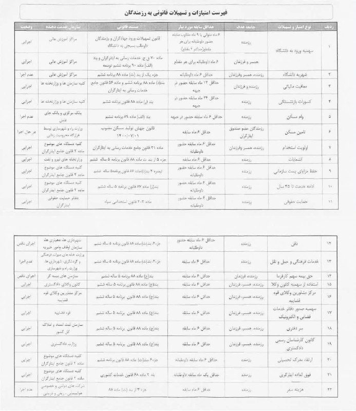 🌀 حکمت کارت اتکا 🌀: 🔺فهرست امتیازات و تسهیلات قانونی به #رزمندگان🔹برابر اعلام سازمانهای نیروهای مسلح، اداره امور رزمندگان، مستند به ابلاغیه