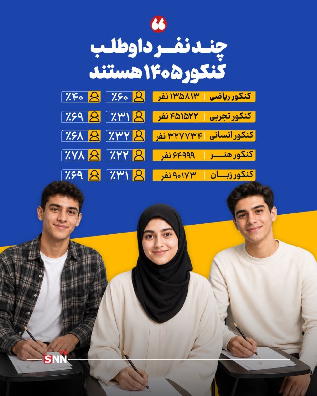 SNN.ir|اخبار دانشگاهی: 🔴 تعداد دقیق داوطلبان کنکور 1405 به تفکیک رشته 🔸تعداد داوطلبان کنکور ریاضی : 135813 نفر / 60 درصد آقایان و 40 درصد خانم
