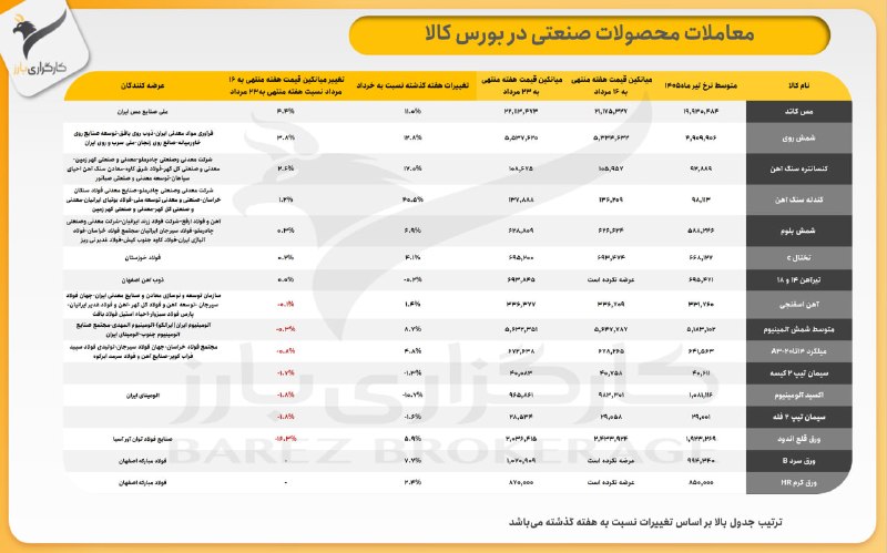 كانال تحليل كارگزاري بارز: #بورس_کالا✳️گزارش هفتگی معاملات محصولات صنعتی در بورس کالا@ebarez